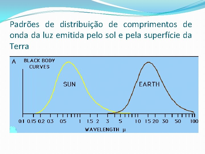 Padrões de distribuição de comprimentos de onda da luz emitida pelo sol e pela