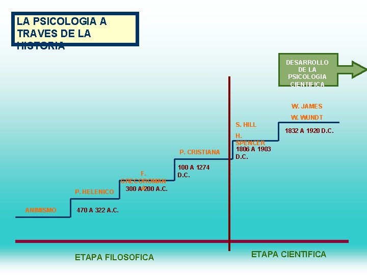 LA PSICOLOGIA A TRAVES DE LA HISTORIA DESARROLLO DE LA PSICOLOGIA CIENTIFICA W. JAMES