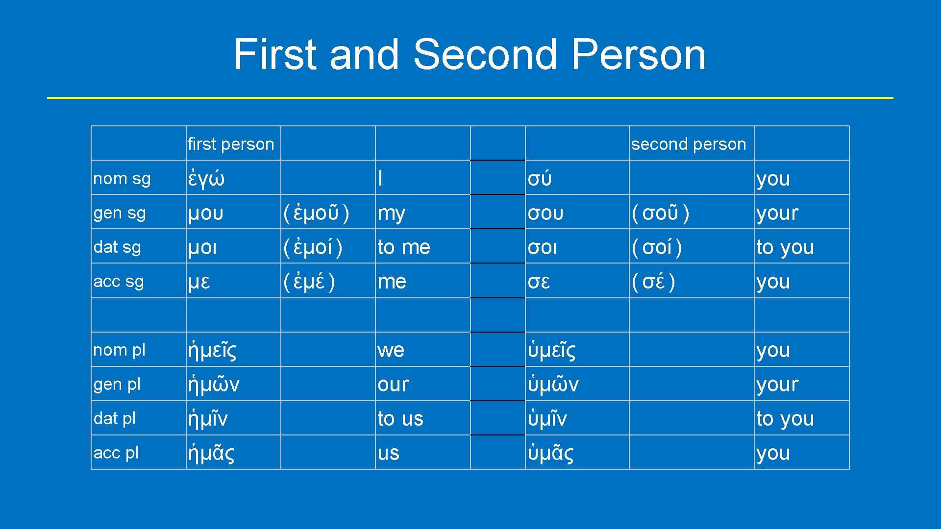 First and Second Person first person nom sg ἐγώ gen sg μου dat sg