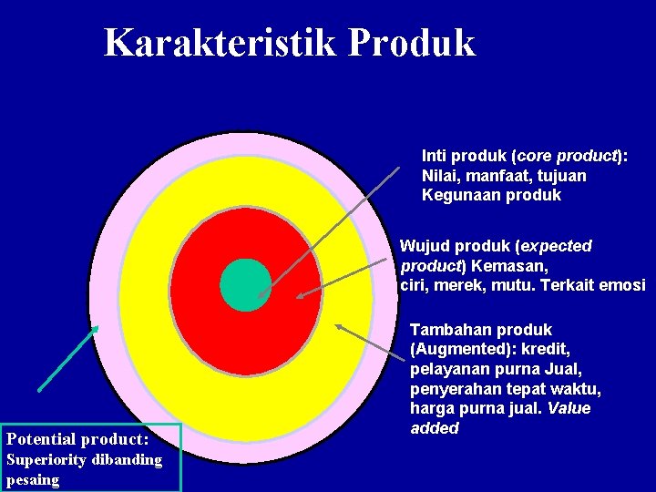 Karakteristik Produk Inti produk (core product): Nilai, manfaat, tujuan Kegunaan produk Wujud produk (expected