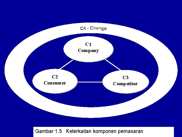 C 1 Company C 2 Consumer C 3 Competitor Gambar 1. 5 Keterkaitan komponen