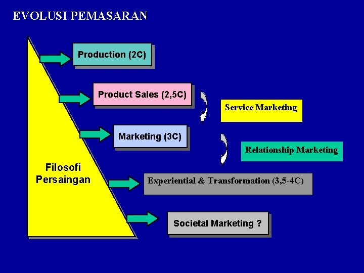 EVOLUSI PEMASARAN Production (2 C) Product Sales (2, 5 C) Service Marketing (3 C)