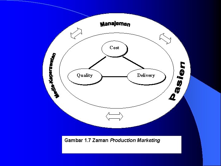 Cost Quality Delivery Gambar 1. 7 Zaman Production Marketing 