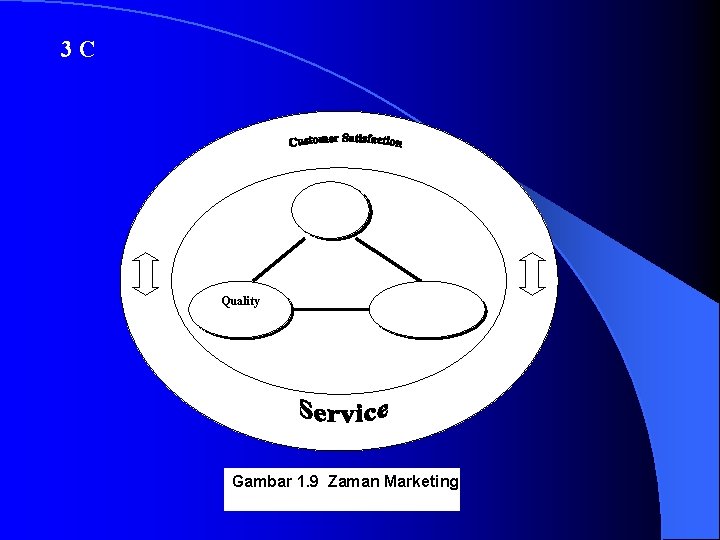 3 C Cost Quality Delivery Gambar 1. 9 Zaman Marketing 