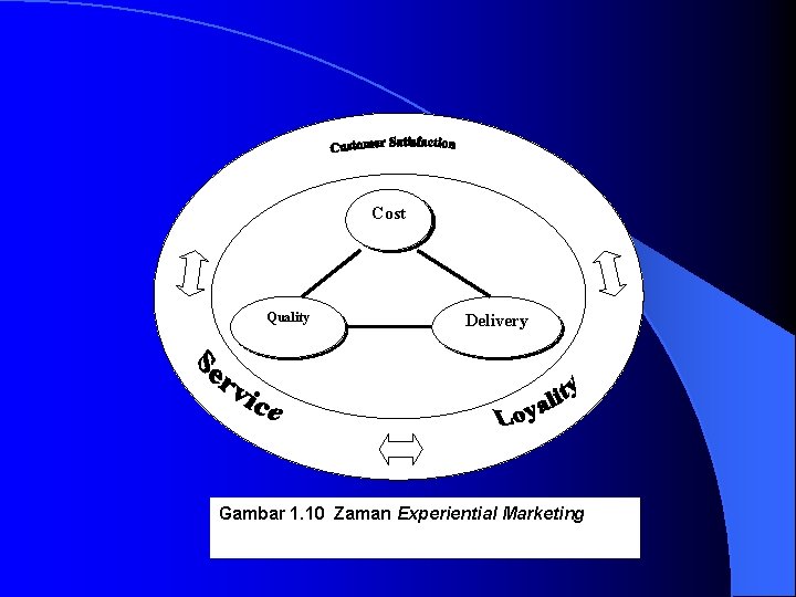 Cost Quality Delivery Gambar 1. 10 Zaman Experiential Marketing 