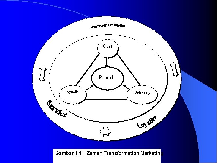 Cost Trans formation Brand Quality Delivery Gambar 1. 11 Zaman Transformation Marketing 
