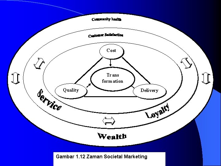 Cost Trans formation Quality Delivery Gambar 1. 12 Zaman Societal Marketing 