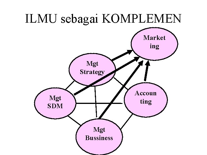 ILMU sebagai KOMPLEMEN Market ing Mgt Strategy Accoun ting Mgt SDM Mgt Bussiness 