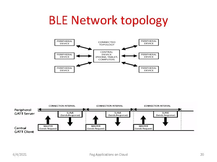 BLE Network topology 6/4/2021 Fog Applications on Cloud 20 