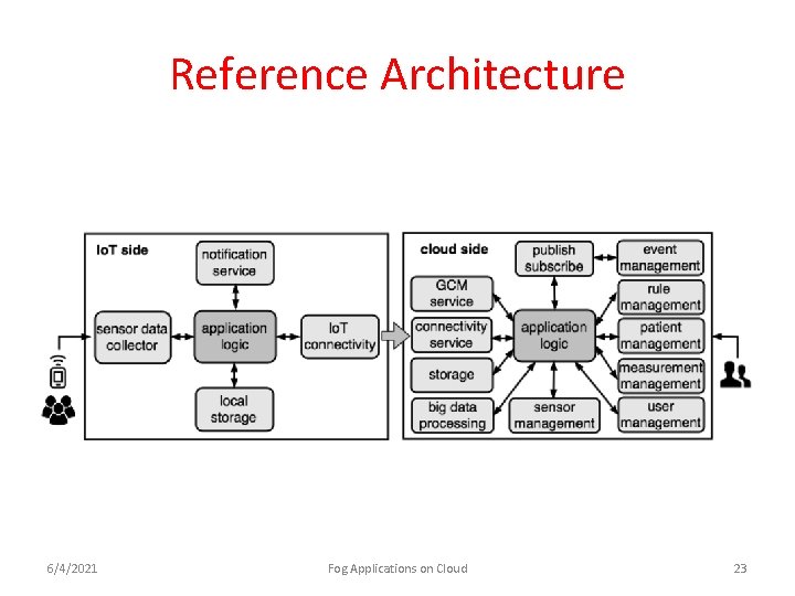 Reference Architecture 6/4/2021 Fog Applications on Cloud 23 
