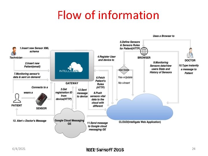 Flow of information 6/4/2021 Fog Applications Cloud IEEE Sarnoffon 2016 24 