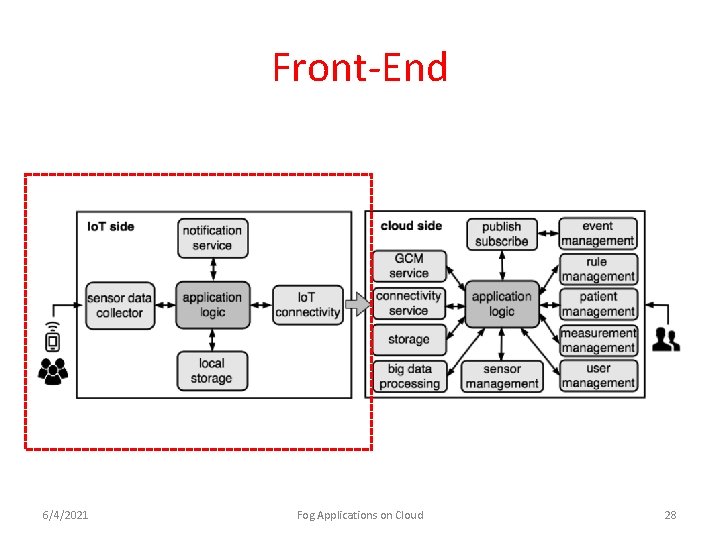 Front-End 6/4/2021 Fog Applications on Cloud 28 