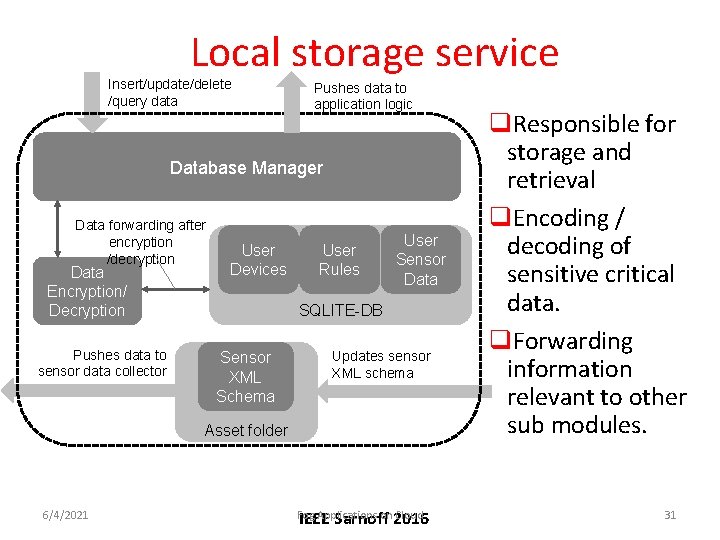 Local storage service Insert/update/delete /query data Pushes data to application logic Database Manager Data