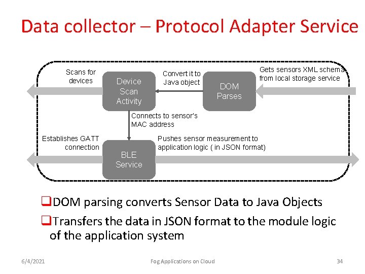 Data collector – Protocol Adapter Service Scans for devices Device Scan Activity Convert it