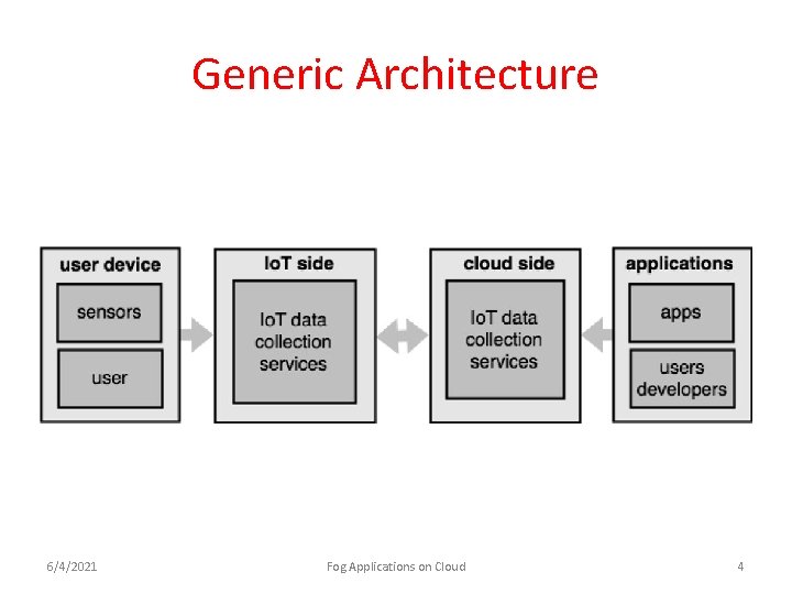 Generic Architecture 6/4/2021 Fog Applications on Cloud 4 