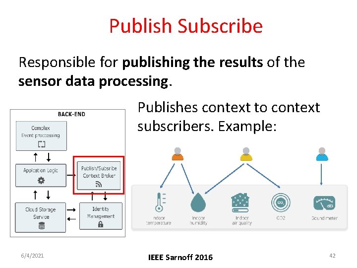 Publish Subscribe Responsible for publishing the results of the sensor data processing. Publishes context