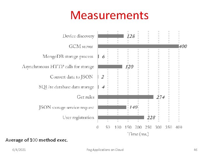 Measurements Average of 100 method exec. 6/4/2021 Fog Applications on Cloud 46 