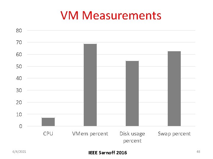 VM Measurements 80 70 60 50 40 30 20 10 0 CPU 6/4/2021 VMem