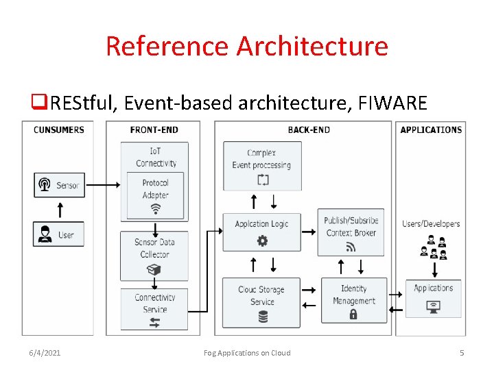 Reference Architecture q. REStful, Event-based architecture, FIWARE 6/4/2021 Fog Applications on Cloud 5 