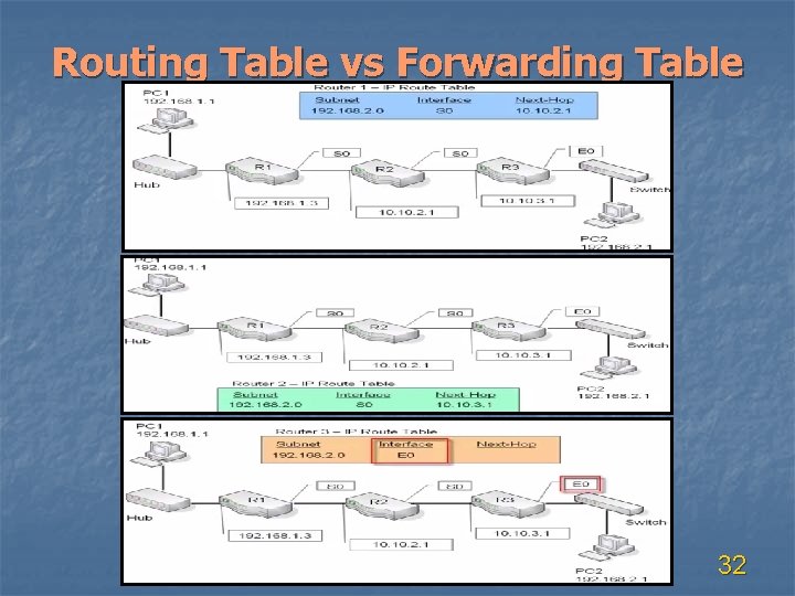 Routing Table vs Forwarding Table 32 