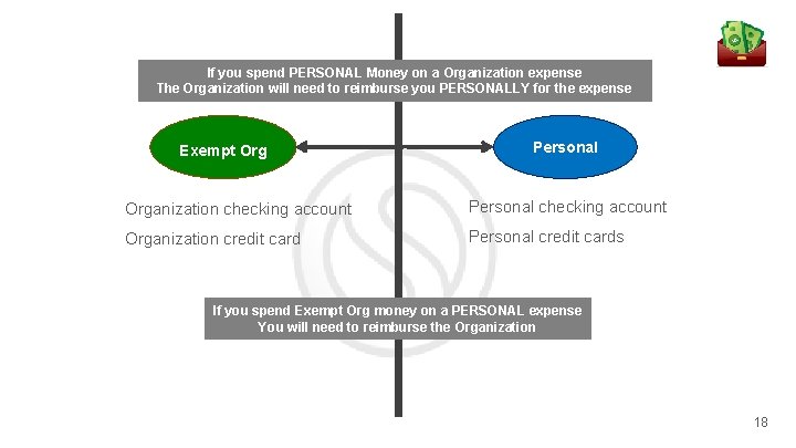 If you spend PERSONAL Money on a Organization expense The Organization will need to