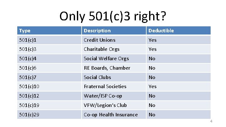 Only 501(c)3 right? Type Description Deductible 501(c)1 Credit Unions Yes 501(c)3 Charitable Orgs Yes