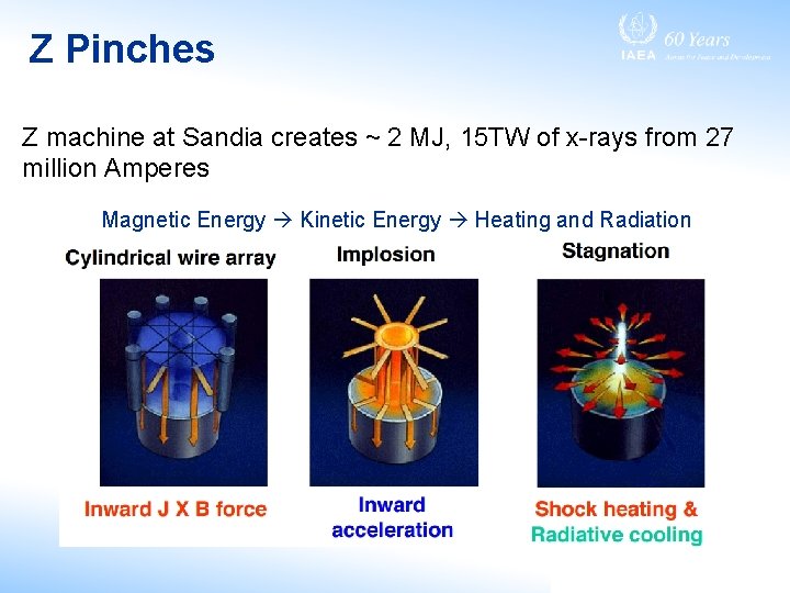 Z Pinches Z machine at Sandia creates ~ 2 MJ, 15 TW of x-rays