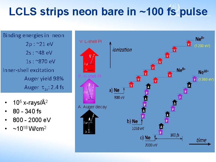 LCLS strips neon bare in ~100 fs pulse Binding energies in neon 2 p