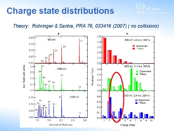 Charge state distributions Theory: Rohringer & Santra, PRA 76, 033416 (2007) ( no collisions)