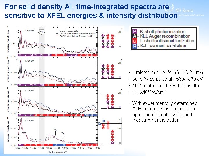 For solid density Al, time-integrated spectra are sensitive to XFEL energies & intensity distribution