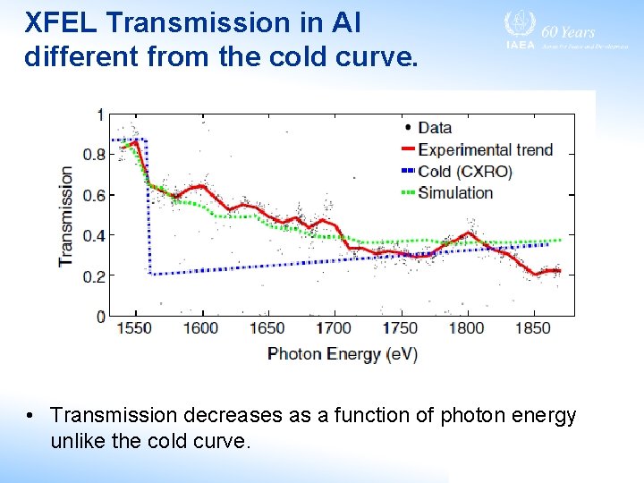 XFEL Transmission in Al different from the cold curve. • Transmission decreases as a