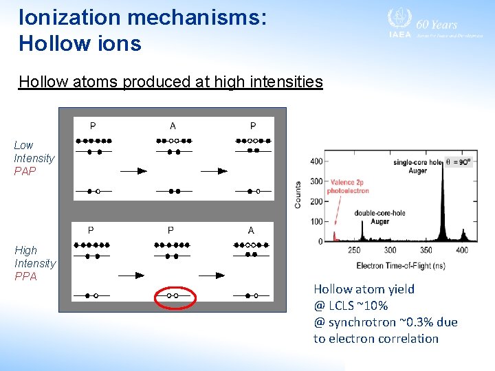 Ionization mechanisms: Hollow ions Hollow atoms produced at high intensities Low Intensity PAP High