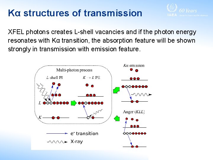 Kα structures of transmission XFEL photons creates L-shell vacancies and if the photon energy