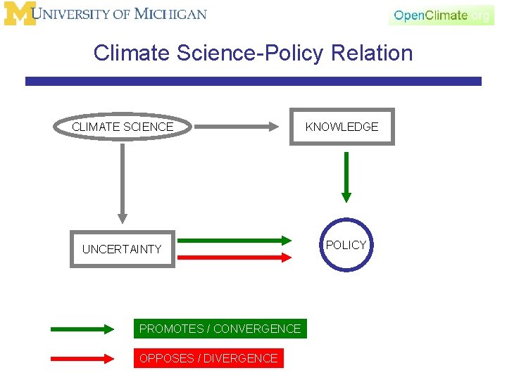 Climate Science-Policy Relation CLIMATE SCIENCE UNCERTAINTY PROMOTES / CONVERGENCE OPPOSES / DIVERGENCE KNOWLEDGE POLICY