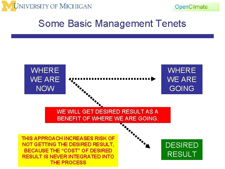 Some Basic Management Tenets WHERE WE ARE NOW WHERE WE ARE GOING WE WILL