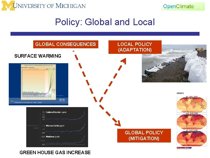 Policy: Global and Local GLOBAL CONSEQUENCES LOCAL POLICY (ADAPTATION) SURFACE WARMING GLOBAL POLICY (MITIGATION)