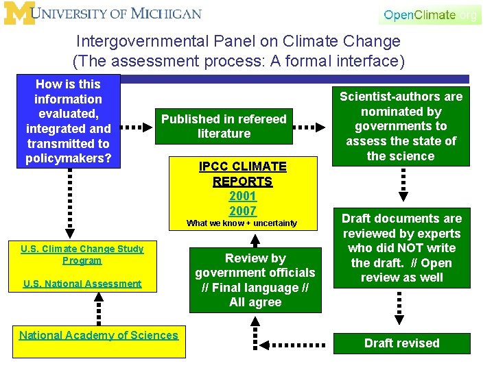 Intergovernmental Panel on Climate Change (The assessment process: A formal interface) How is this