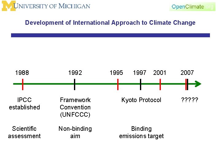 Development of International Approach to Climate Change 1988 1992 1995 1997 2001 IPCC established