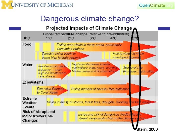 Dangerous climate change? Stern, 2006 