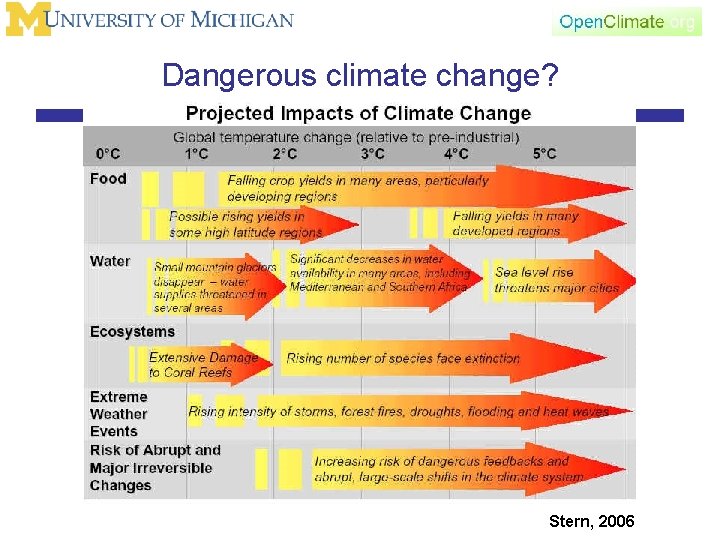 Dangerous climate change? Stern, 2006 