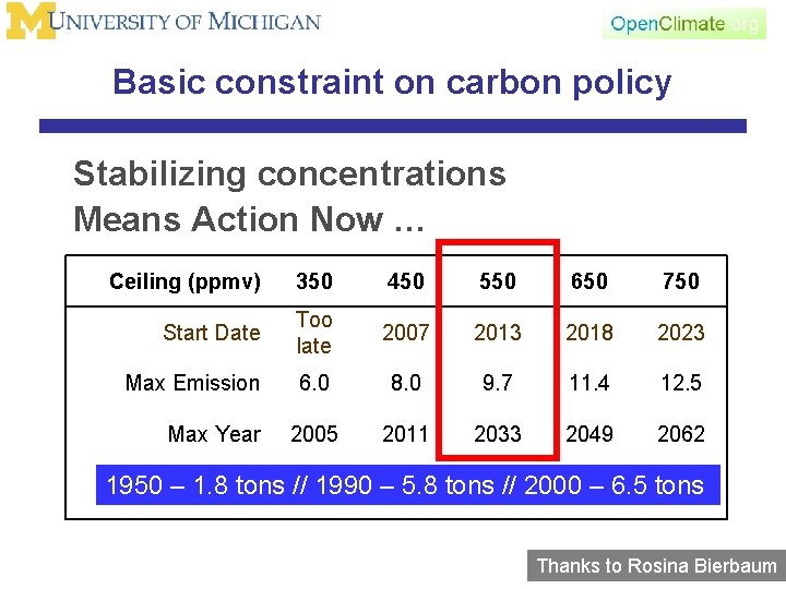 Basic constraint on carbon policy Stabilizing concentrations Means Action Now … Ceiling (ppmv) 350