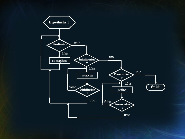 Hypothesize I Finalization ? true false Initialization ? strengthen true false Preservation ? weaken