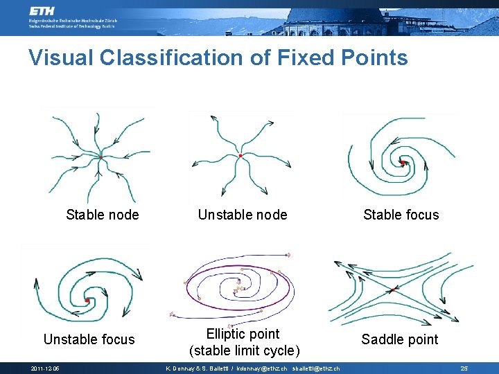 Visual Classification of Fixed Points Stable node Unstable focus 2011 -12 -05 Unstable node