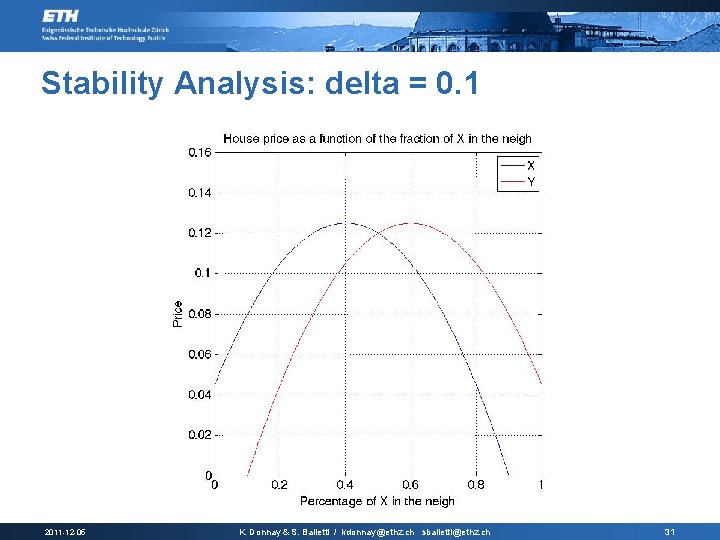Stability Analysis: delta = 0. 1 2011 -12 -05 K. Donnay & S. Balietti