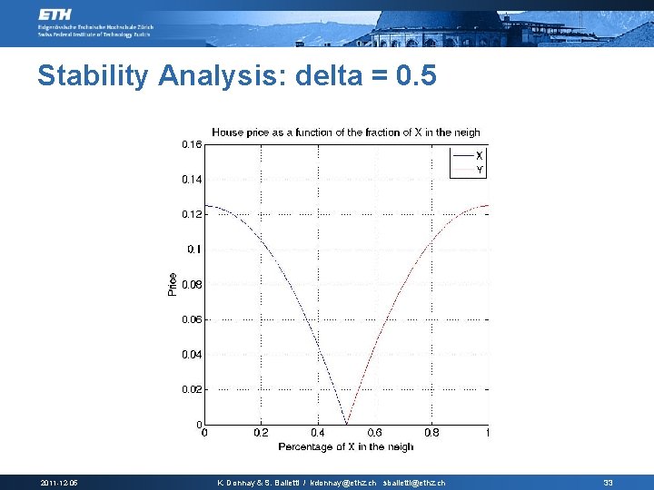 Stability Analysis: delta = 0. 5 2011 -12 -05 K. Donnay & S. Balietti
