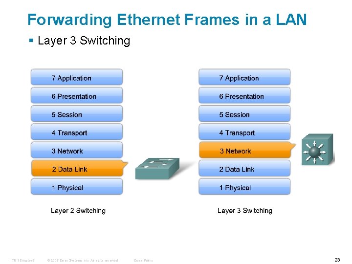 Forwarding Ethernet Frames in a LAN § Layer 3 Switching ITE 1 Chapter 6