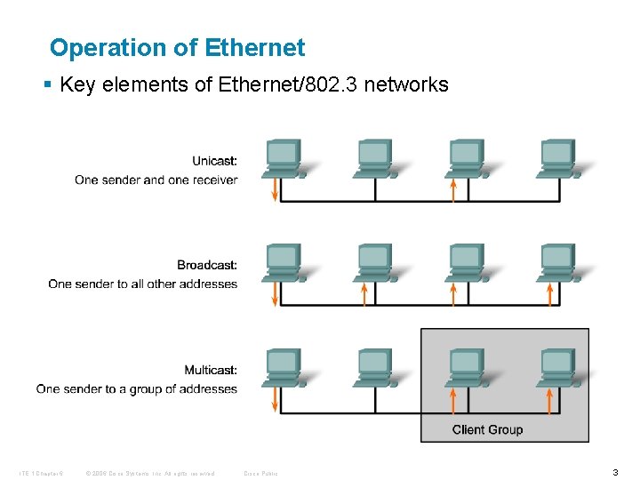 Operation of Ethernet § Key elements of Ethernet/802. 3 networks ITE 1 Chapter 6