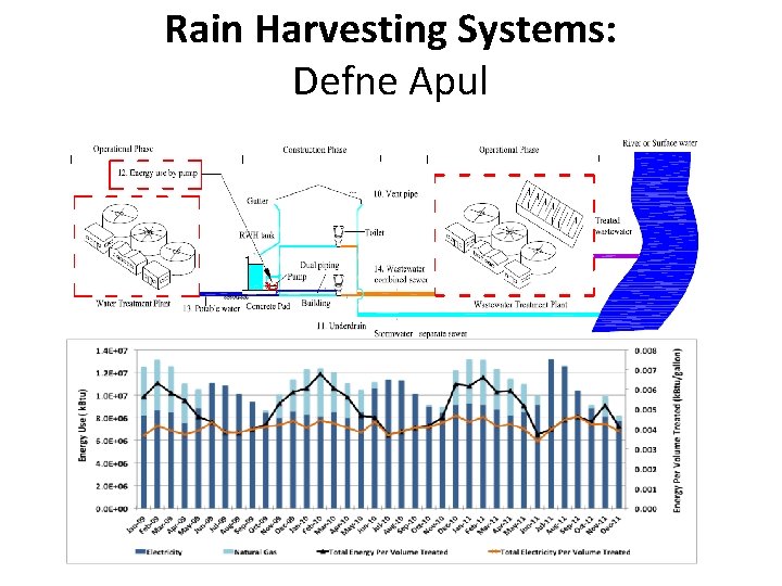 Rain Harvesting Systems: Defne Apul 