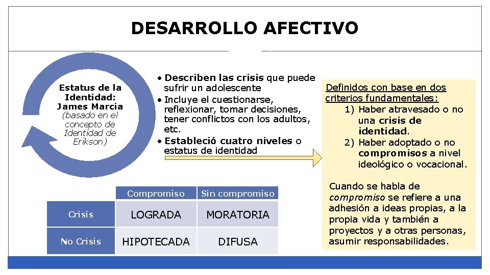 DESARROLLO AFECTIVO Estatus de la Identidad: James Marcia (basado en el concepto de Identidad