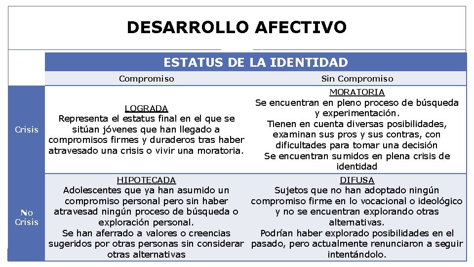 DESARROLLO AFECTIVO ESTATUS DE LA IDENTIDAD Compromiso Sin Compromiso MORATORIA Representa el estatus final